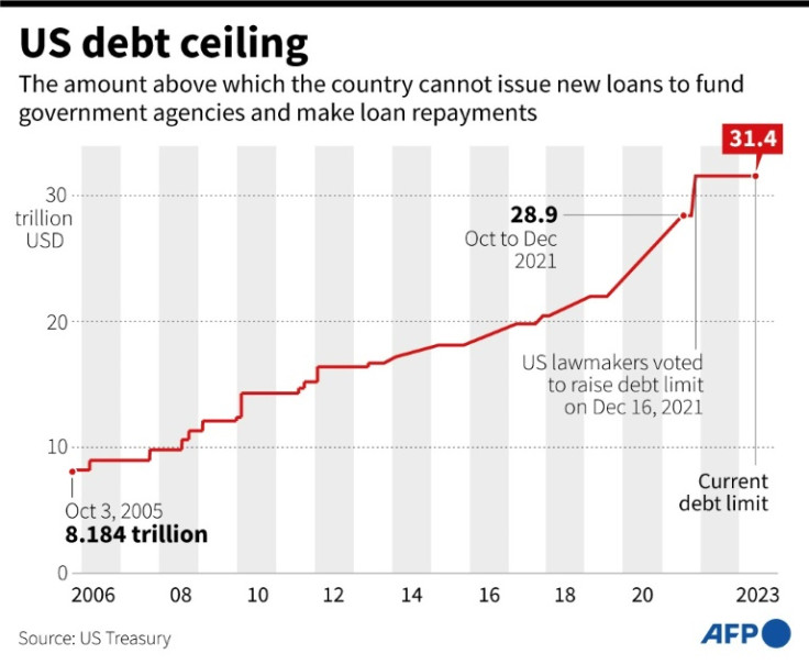 2006 年以降の米国の債務上限を示すグラフ
