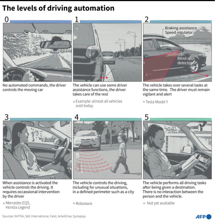 自動運転車につながる運転自動化の 6 つの段階の違いを説明する図